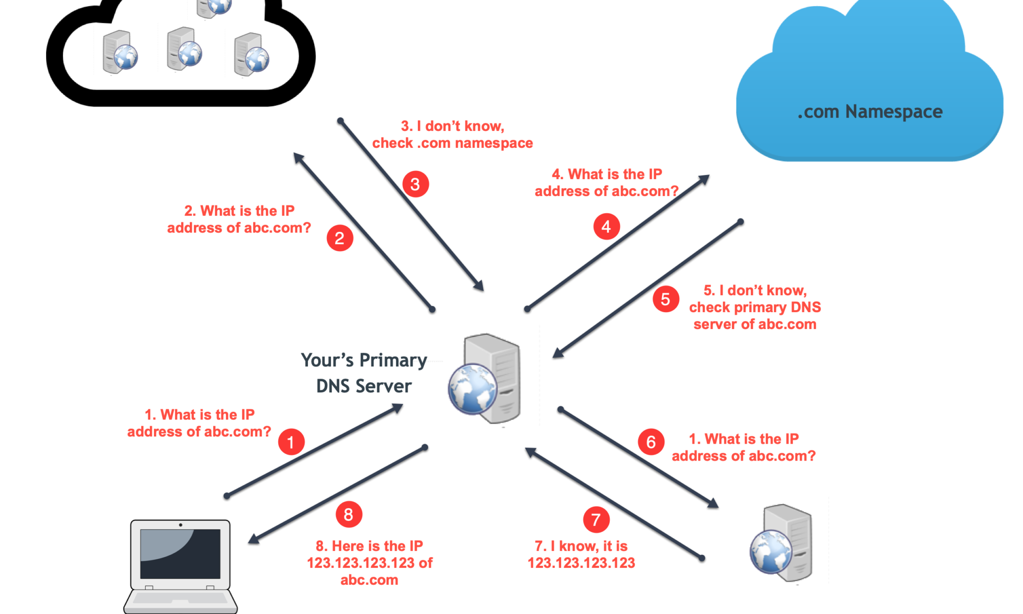 DNS Settings