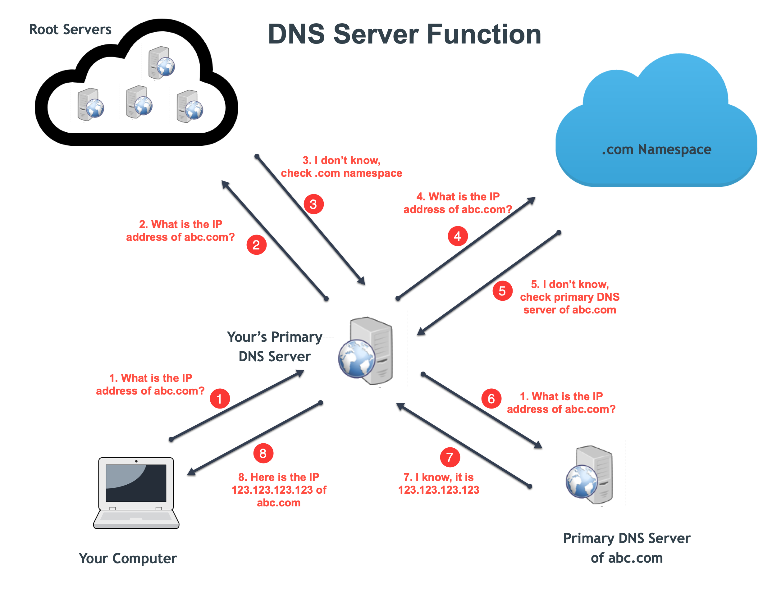 DNS Settings